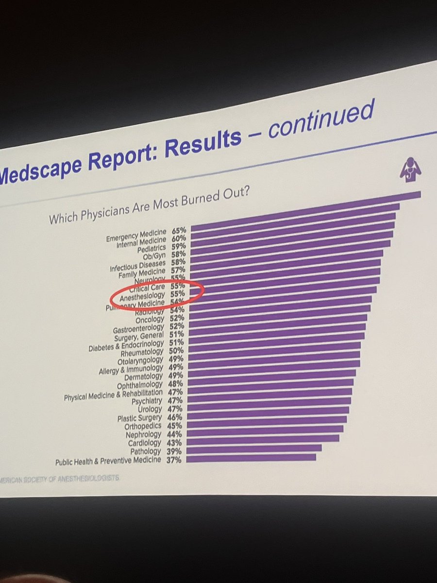 Jaime Baratta (@jattarab) on Twitter photo We as anesthesiologists are at significant risk for #burnout How can we continue to support each other and prevent #burnout in our colleagues? <a href="/ASRA_Society/">ASRA Pain Medicine</a> <a href="/shaskinsMD/">Stephen Haskins</a> #ASRA100 #ASRASpring23 #wellnessSIG We as anesthesiologists are at significant risk for #burnout How can we continue to support each other and prevent #burnout in our colleagues? <a href="/ASRA_Society/">ASRA Pain Medicine</a> <a href="/shaskinsMD/">Stephen Haskins</a> #ASRA100 #ASRASpring23 #wellnessSIG