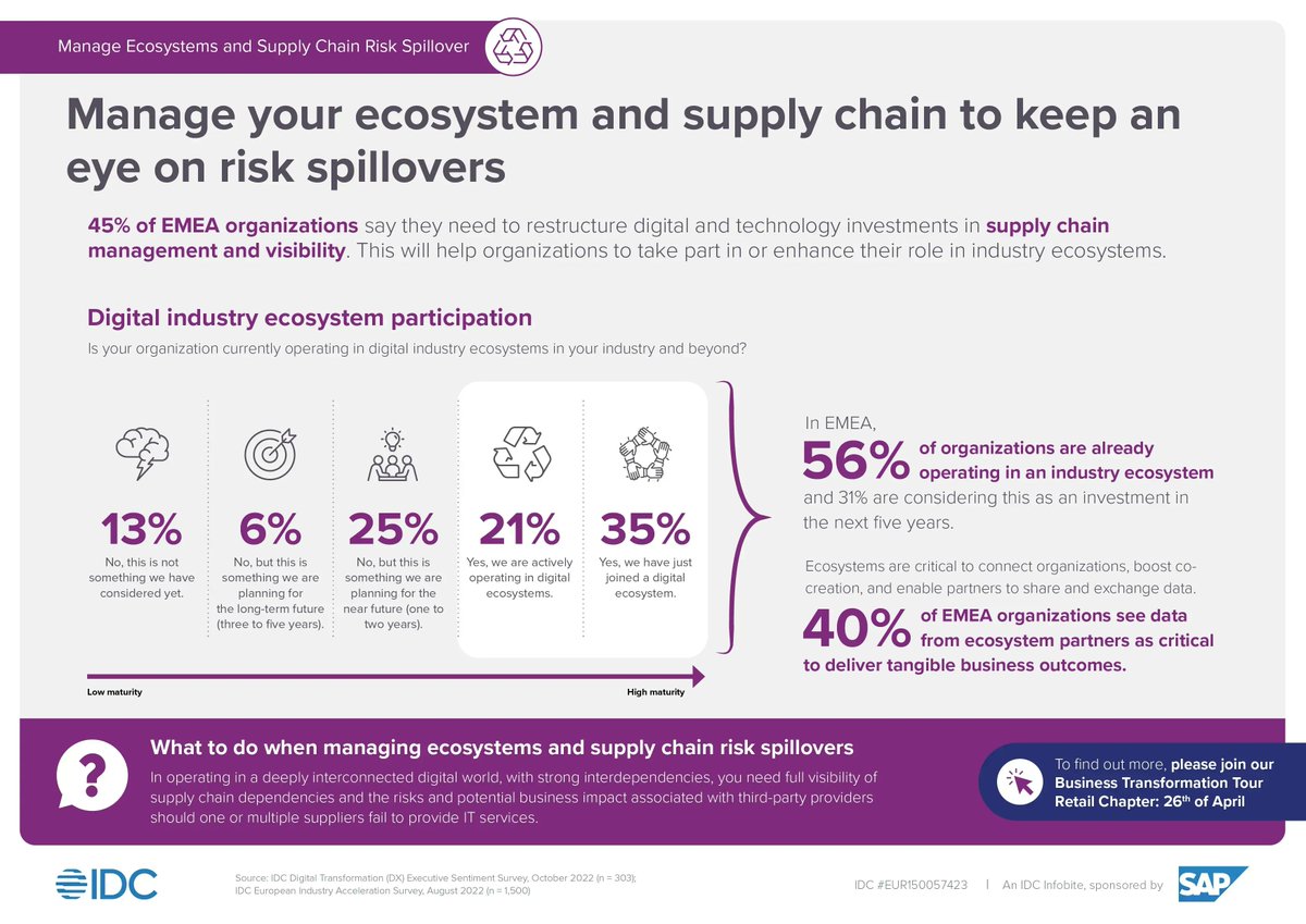 antgrasso's tweet photo. Retailers need to deliver a distinctive customer and employee experience and establish a reliable supply chain.

Join @SAP &amp; @Intel at the Business Transformation Tour Retail Industries on 26 April 2023.

Register > https://t.co/IweAKU5cGK v @antgrasso #PaidPartnership w/ @SAP https://t.co/kYNrLNWaq4