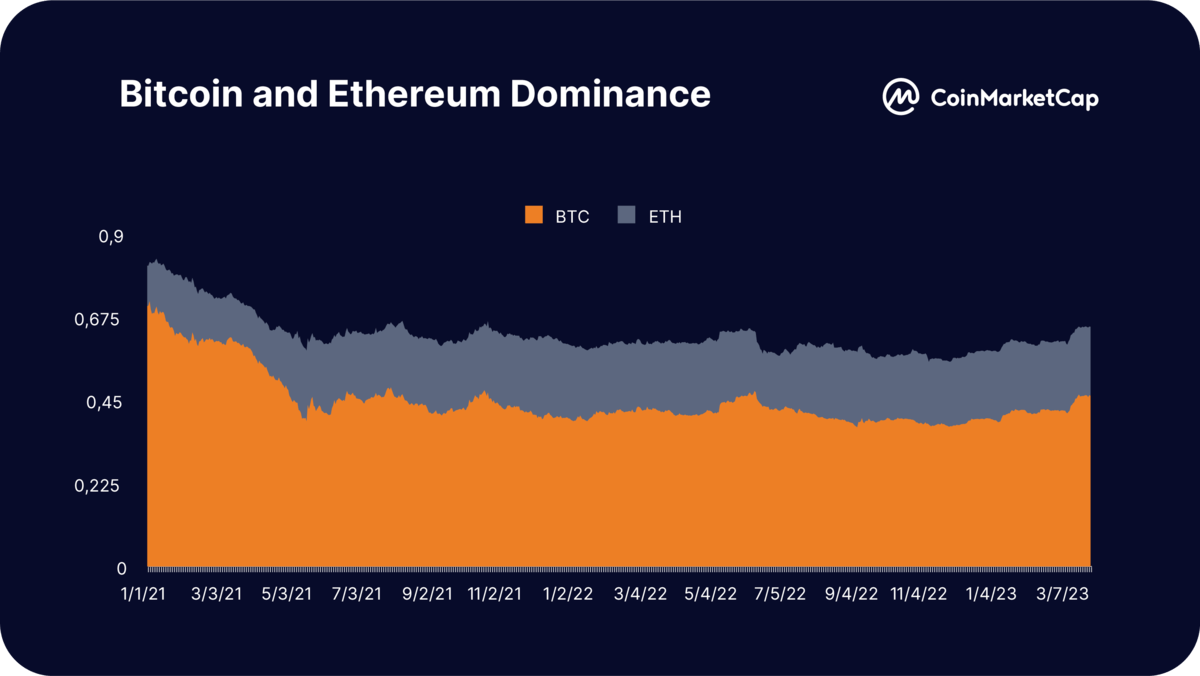 🔹#Bitcoin dominance rose from 40% to 46% this quarter 🔹#Ethereum  dominance largely stayed flat at 18% throughout the quarter <6/7>