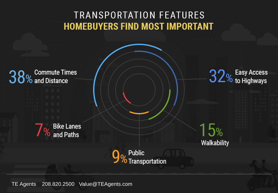 TeAgents's tweet photo. Good transit choices are factors that help define a great location for a home. Let's find the ideal home in the ideal location! #TEAgents #Boiserealestate #Idahorealestate #CityofBoise #Meridianrealestate #eagleidaho #namparealestate #Value #valuerealestate #realestatedeals https://t.co/bROvTNBoSe
