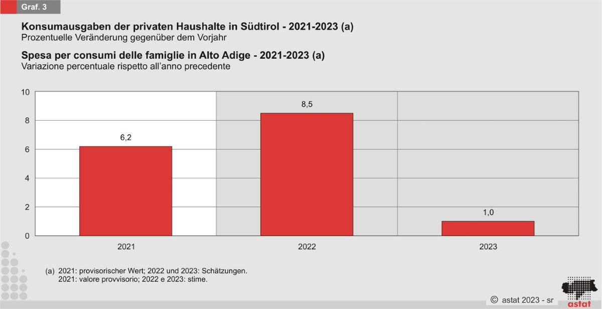 astat_de's tweet image. 👉 BIP und Konsumausgaben der privaten #Haushalte 2022-2024
👉+0,5% Südtiroler BIP 2023
🛒+8,5% Konsumausgaben in Südtirol 2022
🌐Mehr dazu: bit.ly/3Le465A
#astat #statistik #südtirol #italien #bip #konsum #konsumausgaben #schätzungen #prognosen #südtirol