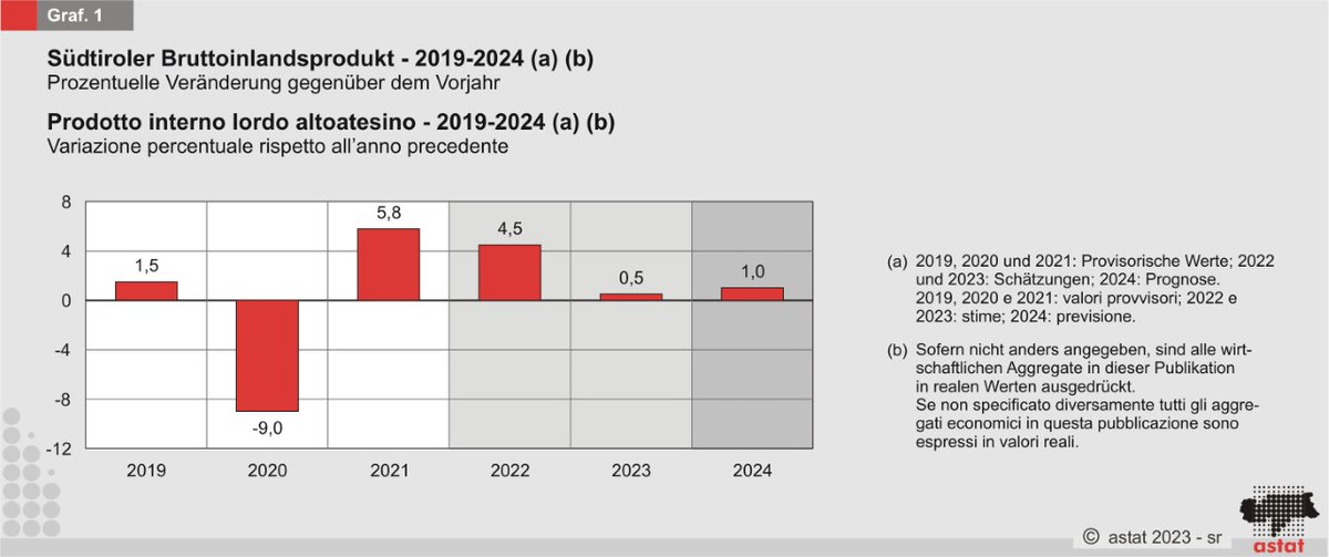 astat_de's tweet image. 👉 BIP und Konsumausgaben der privaten #Haushalte 2022-2024
👉+0,5% Südtiroler BIP 2023
🛒+8,5% Konsumausgaben in Südtirol 2022
🌐Mehr dazu: bit.ly/3Le465A
#astat #statistik #südtirol #italien #bip #konsum #konsumausgaben #schätzungen #prognosen #südtirol
