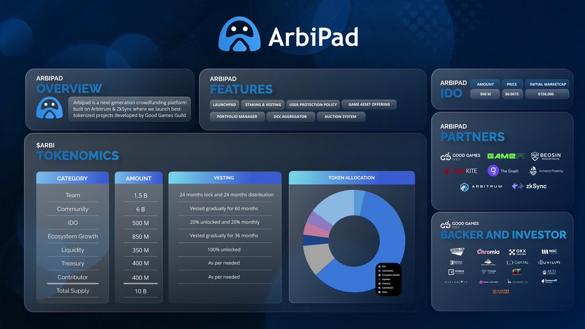 arbipadcom's tweet photo. Unlocking the Power of #ArbiPad: Introducing Our Comprehensive Tokenomics in a Single Page. 

Initial market cap: $150,000
IDO on May 8th

Check this out! 🚀 https://t.co/tR3nHNKGzR