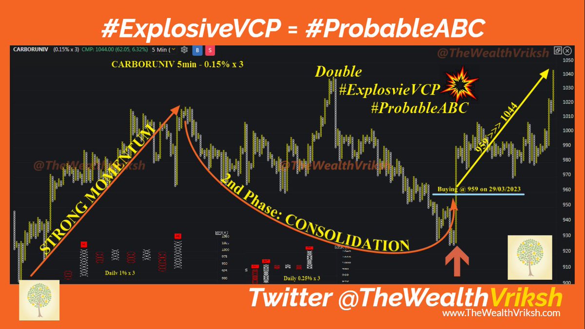 TheWealthVriksh's tweet photo. #CARBORUNIV : Double Bullish #ExplosvieVCP💥 #ProbableABC with low risk entry
1st Probable ABC: Daily 1% x 3
2nd Probable ABC: Daily 0.25% x 3
959 >>> 1049
#LePanga #VCP https://t.co/ijFicflkWd