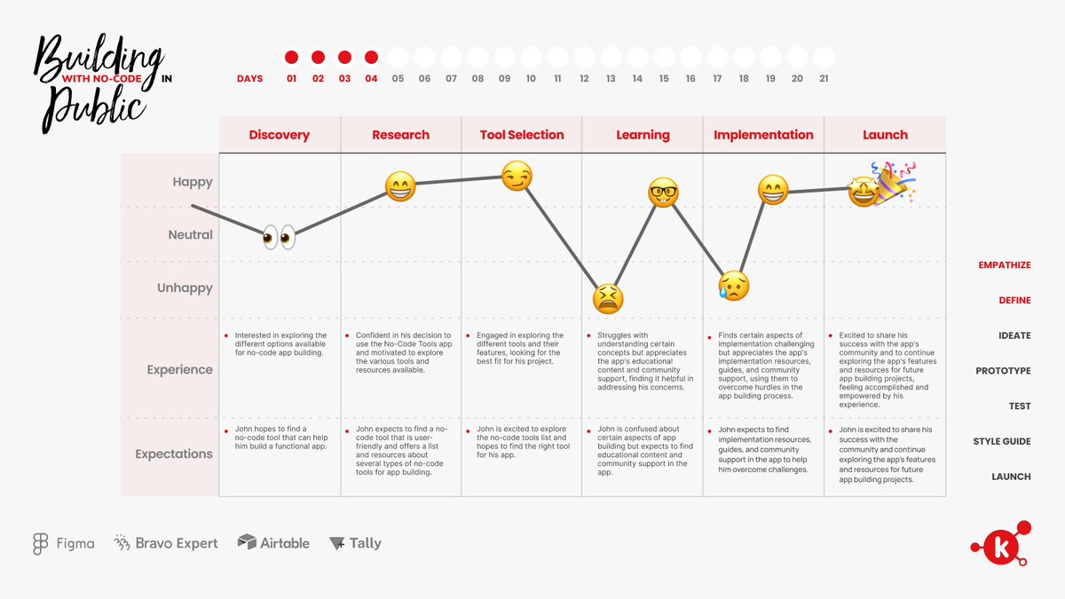 Day4: User Research: User Persona & User Journey Map