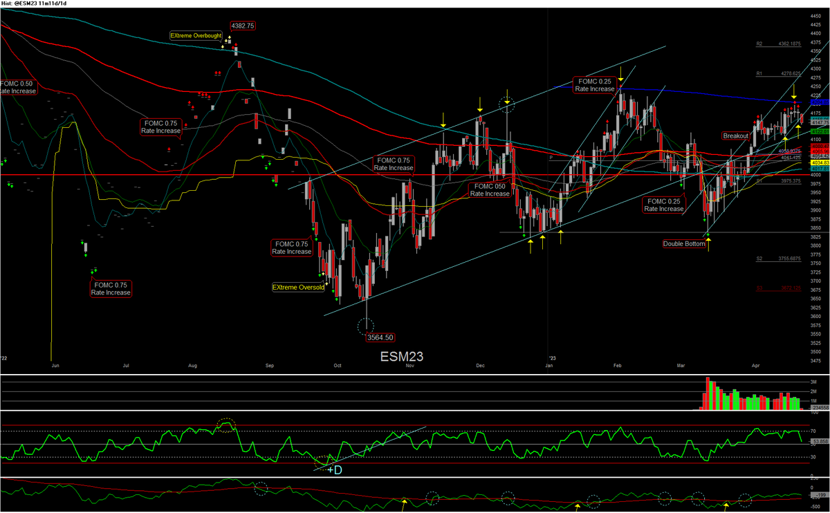 csidetrader's tweet photo. $ES_F has yet to hit the upside targets of 4209-4244 or downside targets of 4080-4089 but reality of FED #NoPivot may be finally hitting with 1st break of the channel. #Transitory https://t.co/UVw9bivTD4