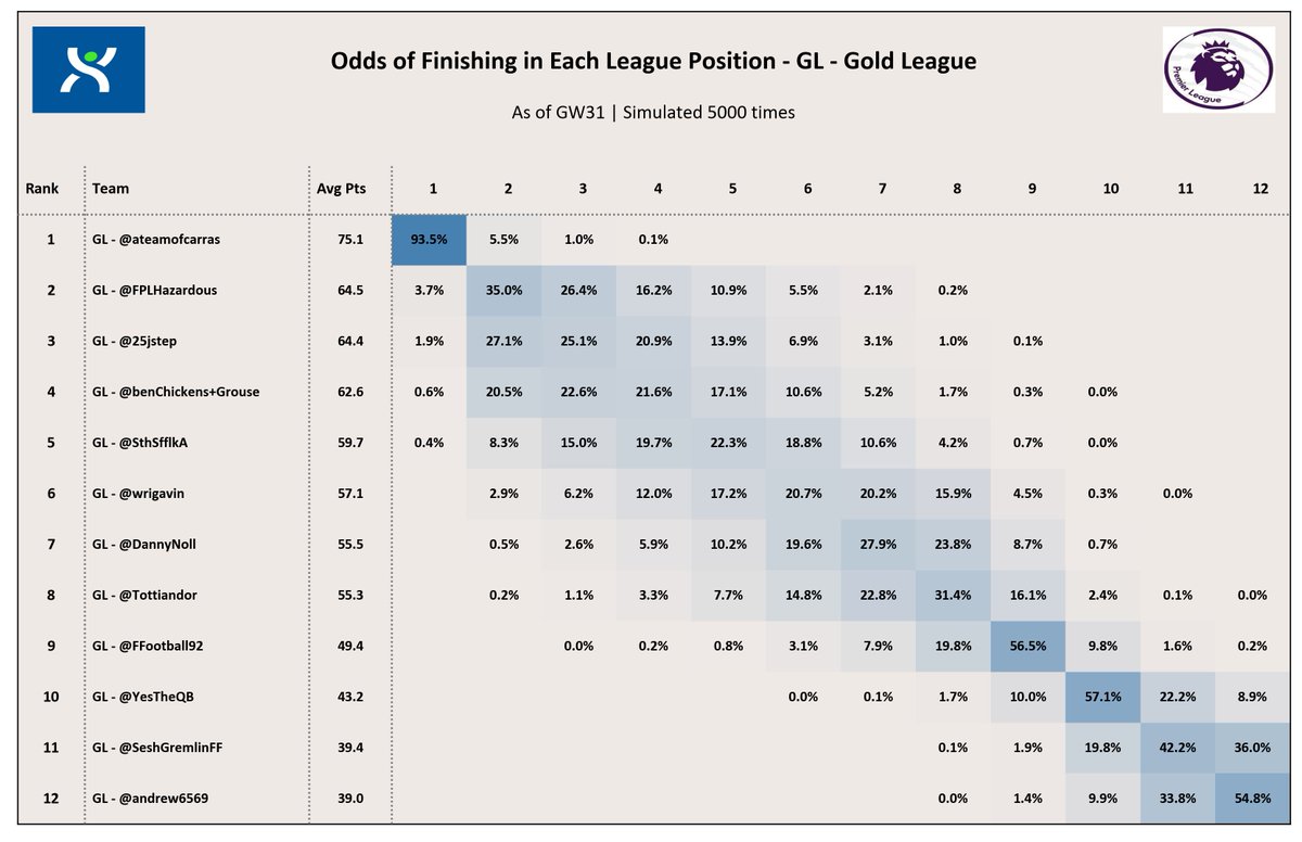 Draft_Society's tweet photo. 📈#DraftPL League Projections📉

Are you in a particularly close Fantrax league? Want to see if your title odds are as good as @ateamofcarras'? 

*Quote tweet* this tweet with a screenshot of your league table and we will pick a league to simulate! https://t.co/ZSVKHmCefa