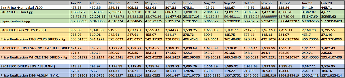 joicemjohn's tweet photo. When looking at the export data of egg products below, it is evident that egg processing companies such as SKM Egg Products Export and Ovobel are likely to benefit greatly from international market  due to the increasing month-on-month improvement in egg powder price realization https://t.co/cMSroWHM34