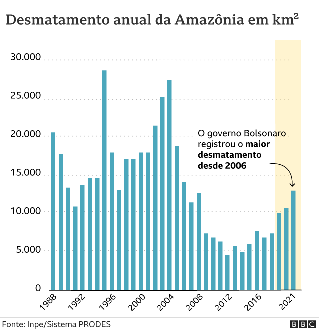wesat_'s tweet photo. @JoaoPaulodBTT @eixopolitico O Lula literalmente pegou o segundo maior desmatamento em 2003/2004 e conseguiu deixar no menor desmatamento da historia. Nem precisa te preocupar que os governos do PT sempre foram exemplo nisso. https://t.co/Xr86CbSdkx