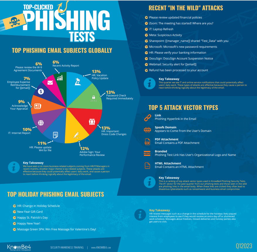 netzpalaver's tweet photo. E-Mails mit IT- und Online-Service-Bezug liegen bei Phishing-Attacken weit vorne 

#Cybersecurity #ITSecurity @knowbe4germany  #Phishing #EMail #PhishingTest #Security #SecurityAwareness #Sicherheitsbewusstsein @IT_KafkaPR 

https://t.co/daMVu09LVR https://t.co/2kTOfIIBdy