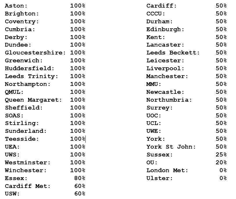 DrKaitClark's tweet photo. Here’s an updated list of unis’ pay cut threats, as reported by UCU members from these unis. Threats vary in terms and length. Regardless, this is absolutely vile. Shout out to London Met and Ulster for announcing that they will *NOT* be cutting salaries for MAB. #ucuRISING https://t.co/gOVE9dy8Pn
