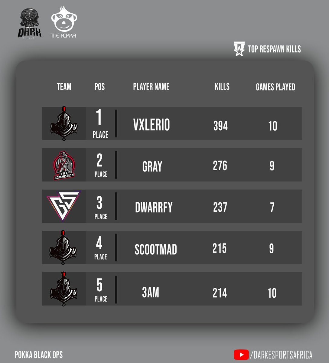 "Can we just take a moment to appreciate Gray's insane Kills count?! 🔥👀