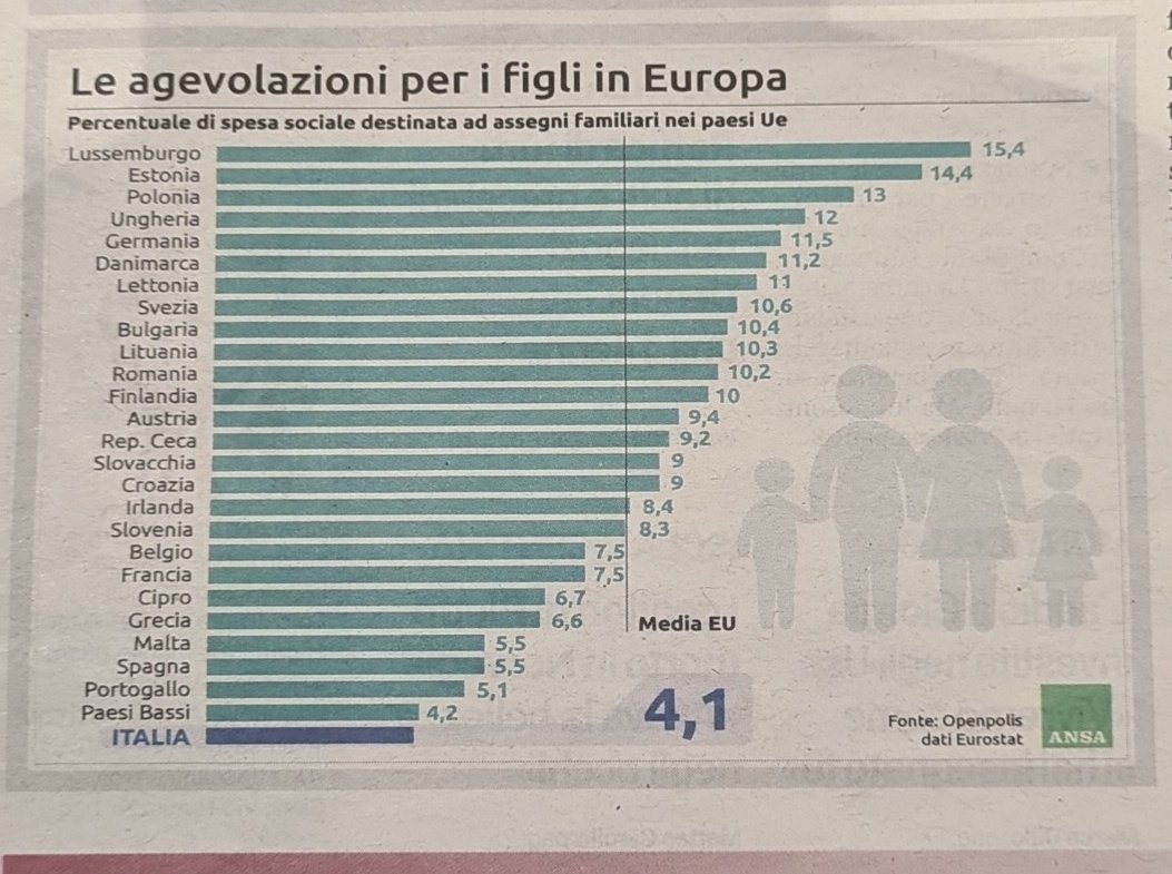 gigirig's tweet photo. Poi ci si chiede perché, al di là di ogni altra rispettabile motivazione,  perché non si fanno figli  in Italia  ... https://t.co/cnLzbDG2US