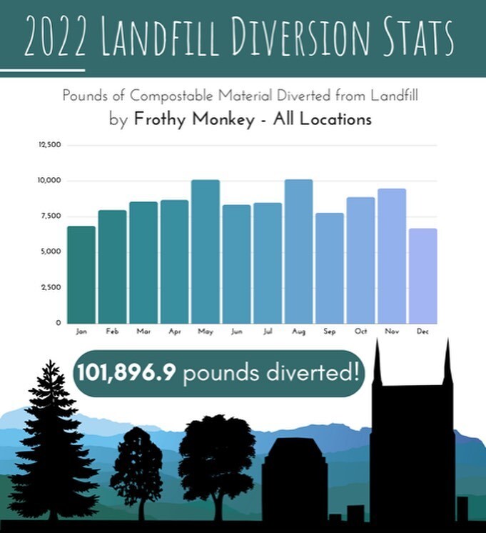 With #earthday on our minds we wanted to fill 😉 you in on one of Frothy’s ongoing efforts to take care of each other. We work with @compostnashville who, in 2022 diverted 1.7 mil lbs of food waste - from our Nashville cafes alone we helped divert ove… instagr.am/p/CrQhkoRrtQI/