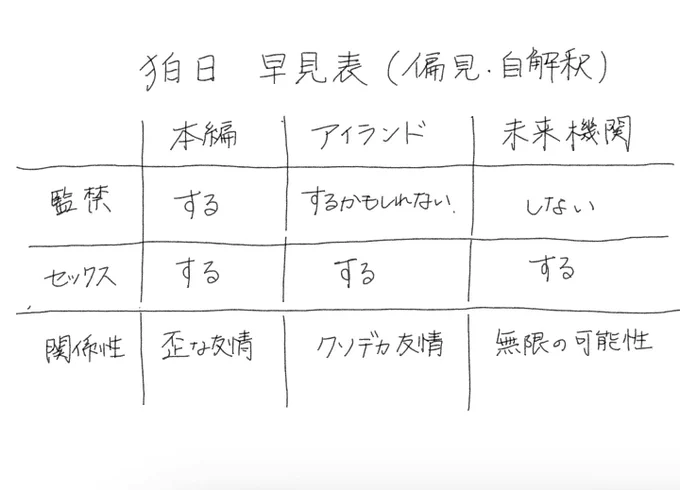 自分の中の狛曰気分によってやや変動はあれど割とこれなんだけどいずれも付き合ってないのにやることはやる 倫理観終わり 
