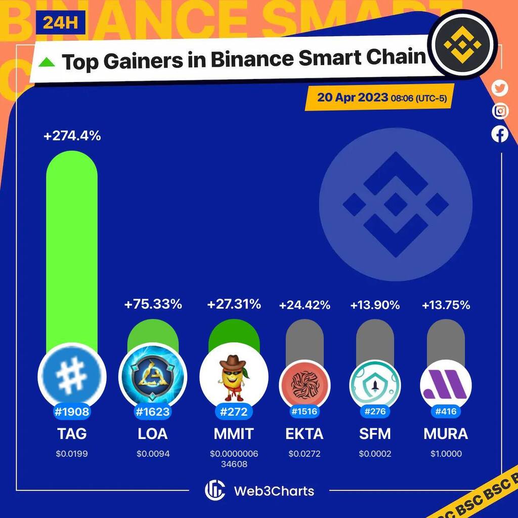 Web3Charts's tweet image. 1. #TagProtocol $tag
2. #LeagueofAncients $loa
3. #MangoManIntelligent $mmit
4. #Ekta $ekta
5. #SafeMoon $sfm
6. #Murasaki $mura

#BSC
#Web3ChartsBSCTopGainer24h