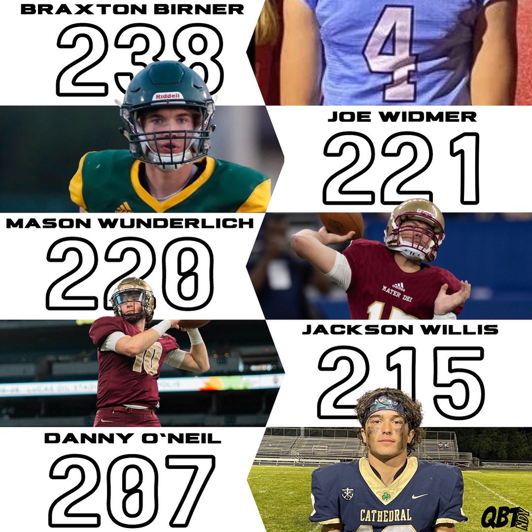 QB1 Indy (@qb1ndy) on Twitter photo These guys led Indiana in pass completions during 2022:
<a href="/BraxtonBirner1/">Braxton Birner</a>
<a href="/JoeWidmer1/">Joe Widmer</a>
<a href="/mason_wunder23/">Mason Wunderlich</a>
<a href="/jwillis2025/">Jackson Willis</a>
<a href="/danny_oneil18/">Danny O’Neil</a>
Stats from <a href="/MaxPreps/">MaxPreps</a> These guys led Indiana in pass completions during 2022:
<a href="/BraxtonBirner1/">Braxton Birner</a>
<a href="/JoeWidmer1/">Joe Widmer</a>
<a href="/mason_wunder23/">Mason Wunderlich</a>
<a href="/jwillis2025/">Jackson Willis</a>
<a href="/danny_oneil18/">Danny O’Neil</a>
Stats from <a href="/MaxPreps/">MaxPreps</a>