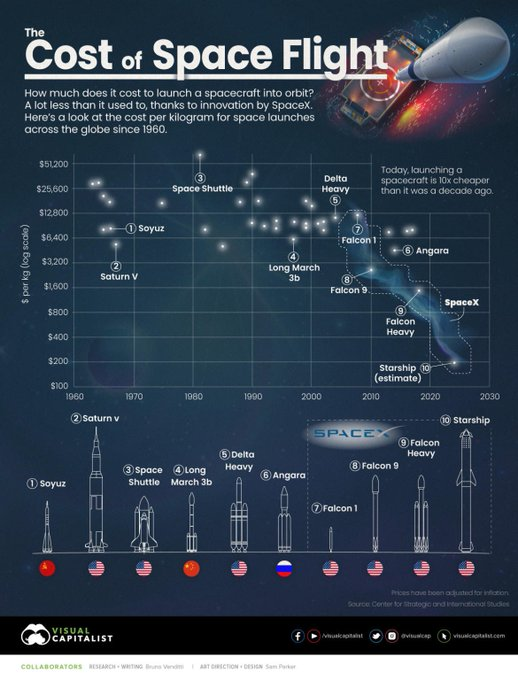 FinancesWorld's tweet photo. @elonmusk This is why the following minutes are important for @elonmusk @SpaceX and for the rest of the world.  

Starship is one of the lowest cost (per kg) rocket humans ever build. https://t.co/k1tdjgvdML
