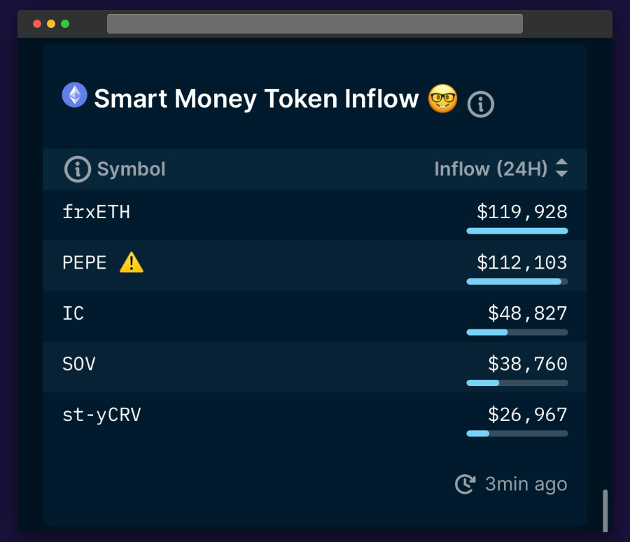 jumperapp's tweet photo. Smart money pouring into $PEPE over the last 24 hours NFA https://t.co/m5076lMJHX
