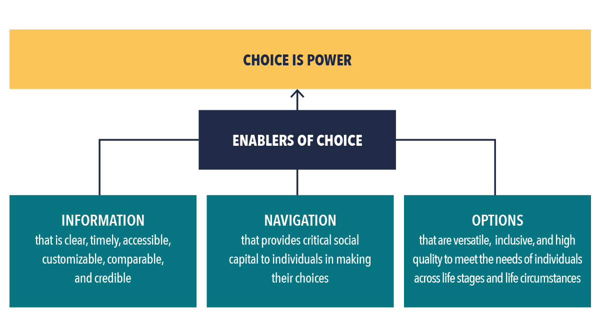 bellwetherorg's tweet photo. "A centerpiece of Admission, and a fundamental tenet of creating a more equitable system, is the ability for individuals to exercise the power of choice." 

https://t.co/lkLXjGUpCA https://t.co/zC2QM34B0K