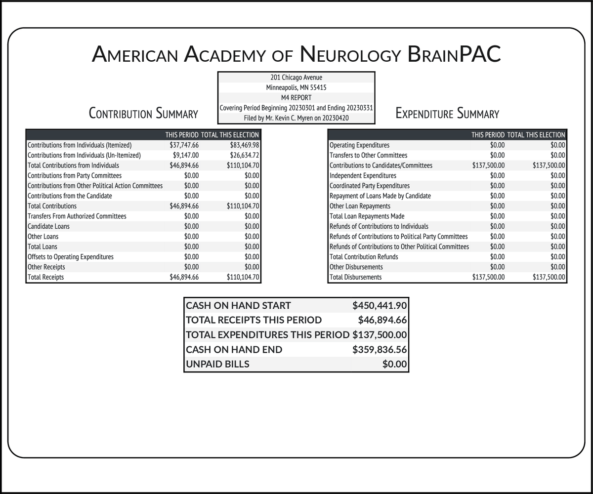 NEW FEC F3X
AMERICAN ACADEMY OF NEUROLOGY BRAINPAC
RCPT $46,895
EXPN $137,500
COH $359,837
docquery.fec.gov/cgi-bin/forms/…