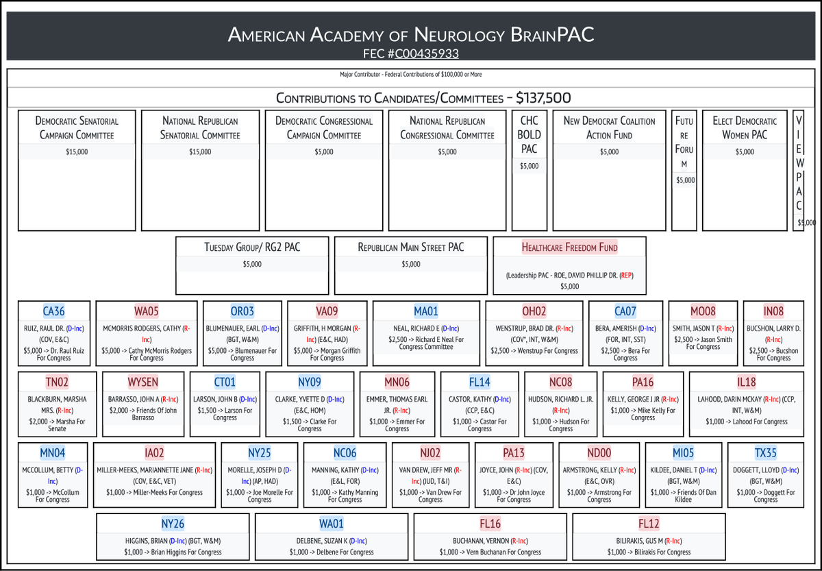 FEC MAJOR CONTRIBUTOR ($100K+)
AMERICAN ACADEMY OF NEUROLOGY BRAINPAC
docquery.fec.gov/cgi-bin/forms/…