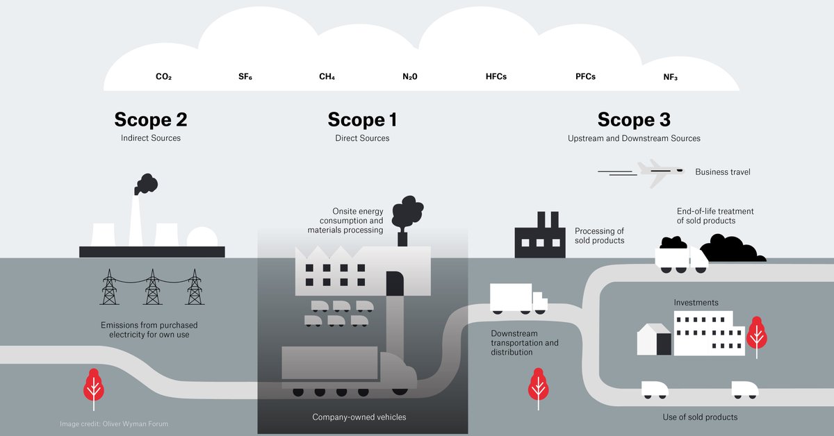 BrainBoxAi's tweet photo. Are you having a hard time differentiating the three categories of scopes for GHG emissions? We've got you covered with this simple visual to help you understand what emissions fall into which scope!

#ghgemissions #emissions https://t.co/KW4dmgyBBv