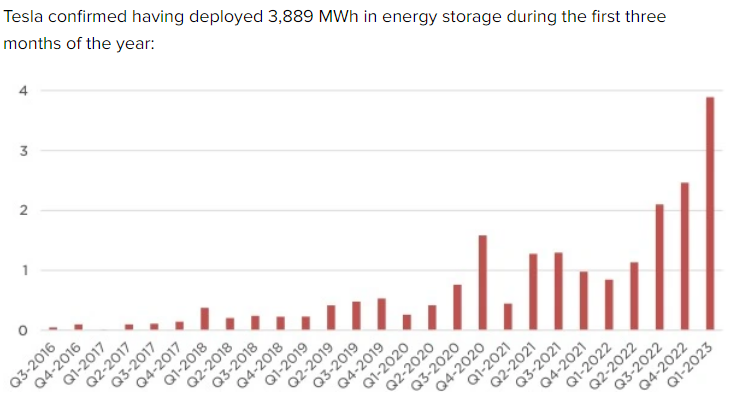 johnrhanger's tweet photo. Energy storage is booming, and Tesla's Megapack and Powerwall are major part of the boom. First quarter 2023 sales were up 360%, compared to 2022. Quarterly revenues reached $1.5 billion, equivalent of $6 billion per year. That's a big business by itself. 
https://t.co/Egc660M0eQ https://t.co/EN4EP2fRtz
