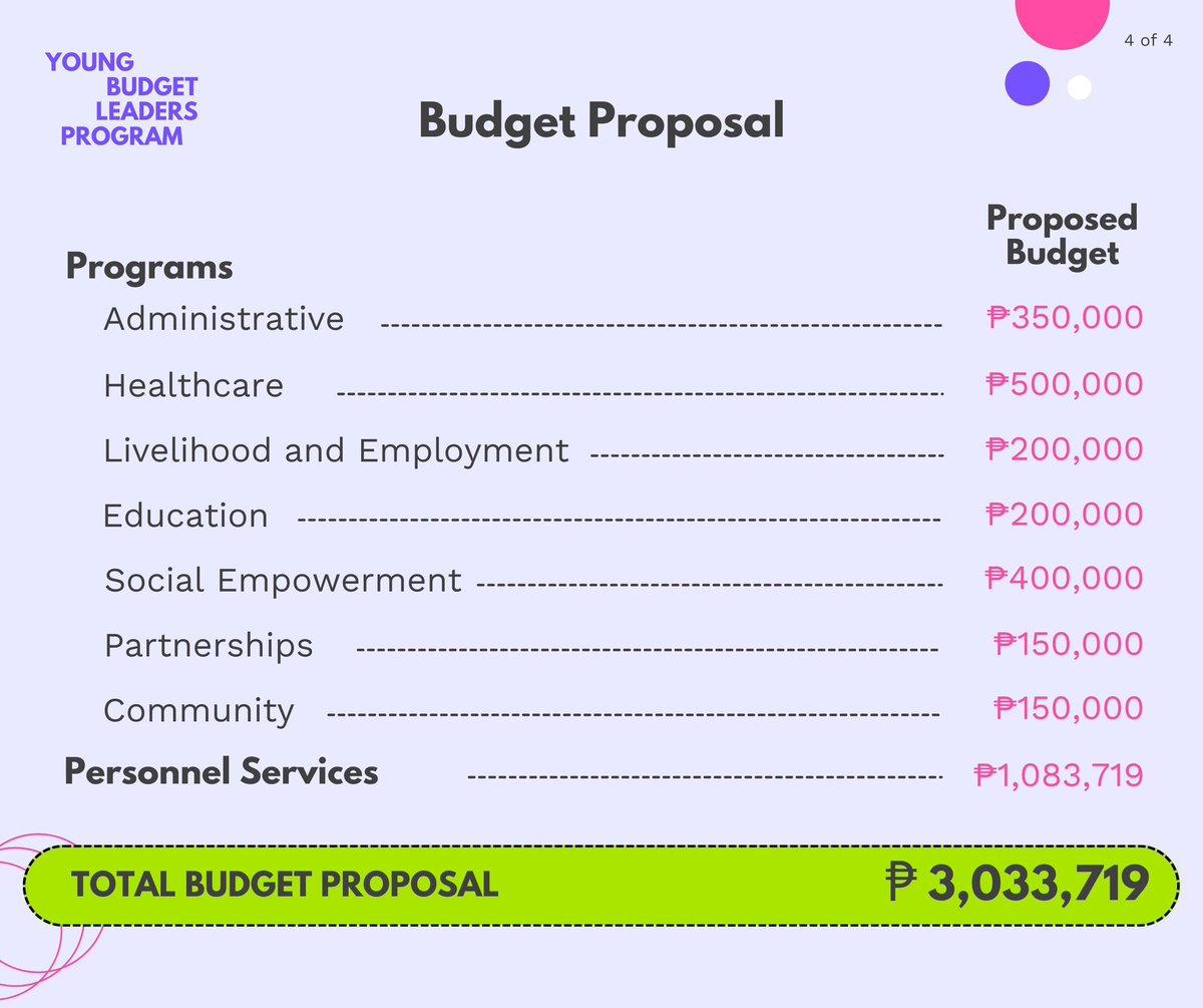 BudgetNatin's tweet photo. As of 2022, the number of registered Persons with Disabilities in Balanga is 2% of the city's population. YBLP Fellow Charizze Villaruel proposes a budget of ₱3,033,719 for the Creation of PWD Affairs Office in the city. #BudgetNatin https://t.co/xmDjnKFMxe