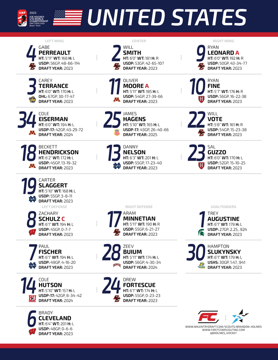 Brandon Holmes on Twitter "Lineups for USA and Latvia at 1000 AM EST