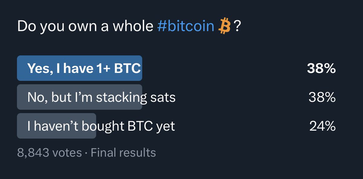 Eric_BIGfund's tweet photo. 3,360 Whole Coiners! 
3,360 Stacking their way to 1 #BTC🚀 https://t.co/PSa6hU4j8J
