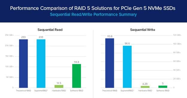 GraidTechnology's tweet photo. You wouldn't buy a Ferrari then cap the engine at 55mph, right? 🤦 Don’t put a speed limiter on your high performance server investment! SupremeRAID™ obliterates hardware #RAID and software RAID for PCIe Gen 5 NVMe SSDs, read our white paper to learn how: https://t.co/u7gw38pey7 https://t.co/xA9TbStco8