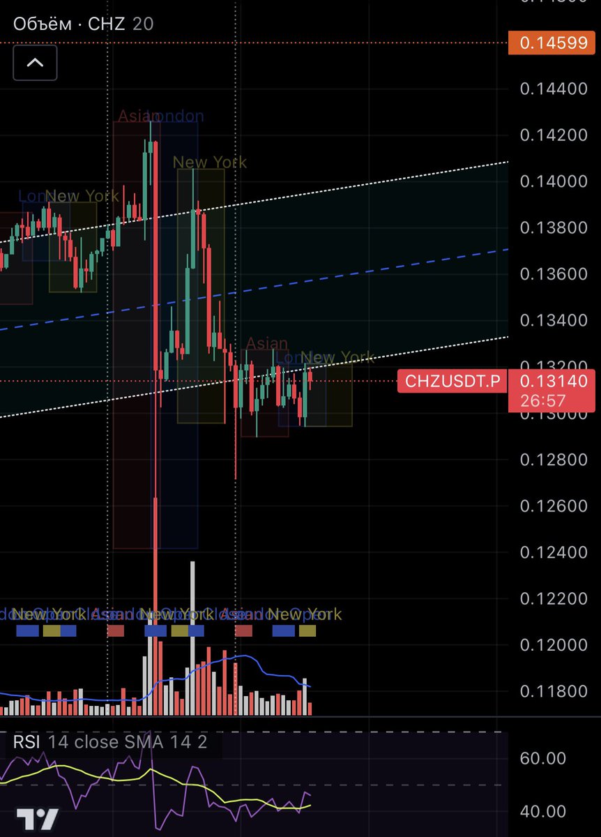 moses_inv's tweet photo. Оpened two new deals on CHZUSDT and DYDXUSDT leverage maximum x7 in Long.  both positions are directed upwards.  I will keep you informed.

#трейдинг #трейдер #пассивныйдоход #фьючерсы #форекс #trading #биржи https://t.co/AogiBfSziZ