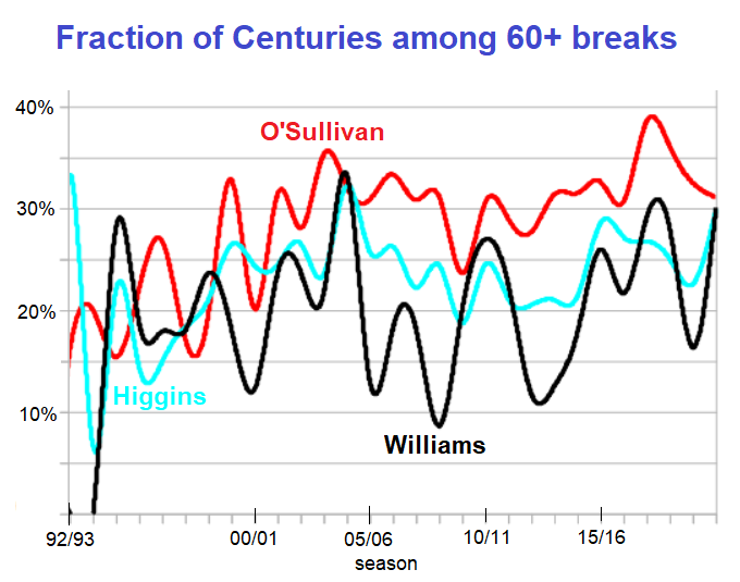 snookerbrain1's tweet photo. What about the myth that Mark Williams was not bothered about centuries in his early career? Compared to Ronnie &amp; John he was making them at a similar rate but with some dips. #Snooker #CazooWorldChampionship #147sf https://t.co/PlyrguR13R