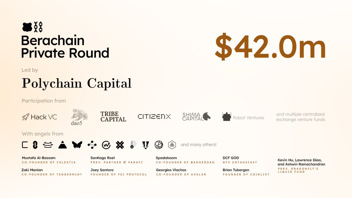 Berachain Foundation 🐻⛓ (@berachain) on Twitter photo We're excited to announce our $42.0M fundraise from leading funds and angels including <a href="/polychaincap/">Polychain Capital</a> <a href="/hack_vc/">Hack VC</a> <a href="/daofive/">dao5</a> <a href="/tribecap/">Tribe Capital</a> <a href="/citizenxcrypto/">Citizen X</a> <a href="/shimacapital/">Shima Capital</a> <a href="/robotventures/">Robot Ventures</a> <a href="/zmanian/">zmanian.eth</a>
<a href="/musalbas/">Mustafa Al-Bassam</a> and many others to build the deepest pools of liquidity in DeFi. We're excited to announce our $42.0M fundraise from leading funds and angels including <a href="/polychaincap/">Polychain Capital</a> <a href="/hack_vc/">Hack VC</a> <a href="/daofive/">dao5</a> <a href="/tribecap/">Tribe Capital</a> <a href="/citizenxcrypto/">Citizen X</a> <a href="/shimacapital/">Shima Capital</a> <a href="/robotventures/">Robot Ventures</a> <a href="/zmanian/">zmanian.eth</a>
<a href="/musalbas/">Mustafa Al-Bassam</a> and many others to build the deepest pools of liquidity in DeFi.