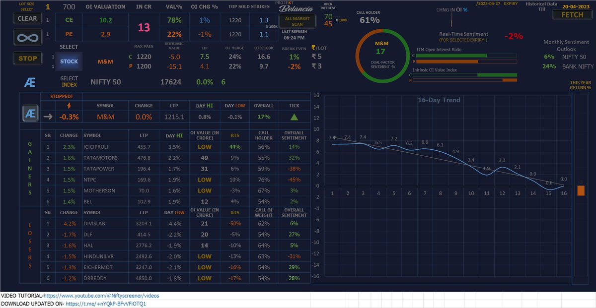 nifty_xls's tweet photo. Updated EXCEL file is ready to use & like always it is completely FREE π π
Password is "PASSWORD".
Download the file from page link & use the New UI for Crisp Analysis.
Subscribe !!
#intraday #option #future #callputoption #Nifty #Banknifty #stockmarketindia #optiontrading https://t.co/guOl6HO9gx