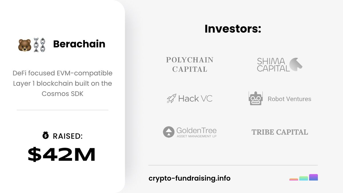 Crypto_Dealflow's tweet image. DeFi focused EVM-compatible Layer 1 blockchain built on the Cosmos SDK @berachain raised $42M in a Series A funding round led by @polychaincap, with participation from @hack_vc, @shimacapital, @robotventures, Golden Tree, @daofive, @tribecap
crypto-fundraising.info/projects/berac…