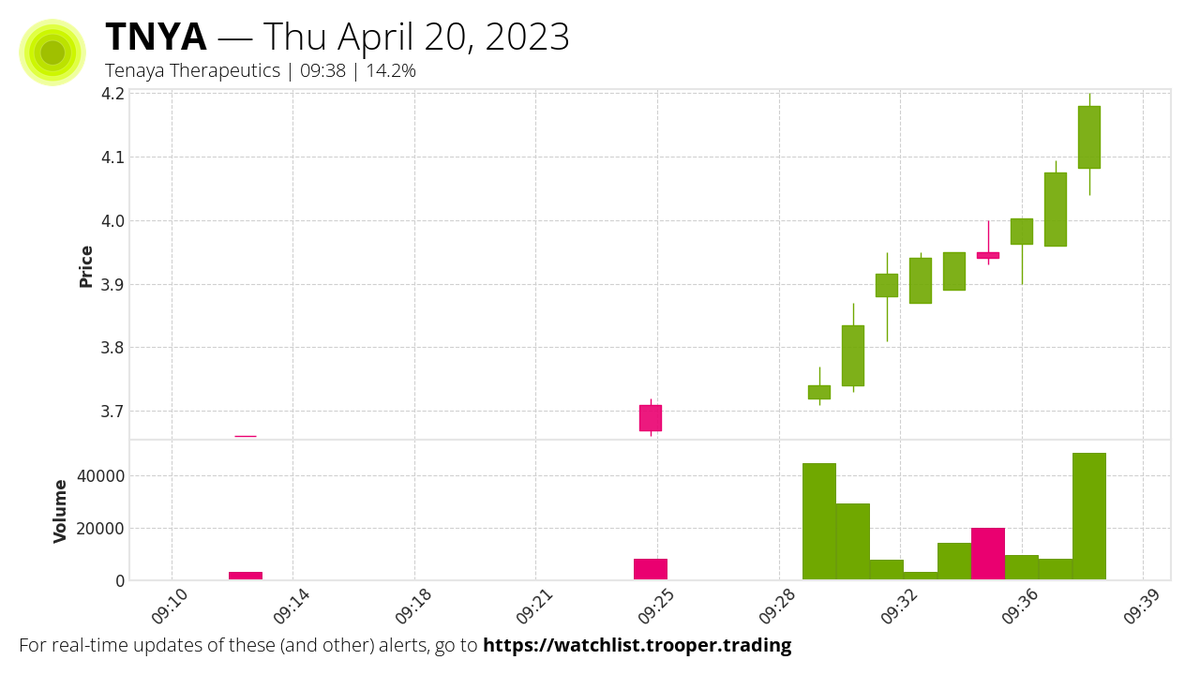 Tnya Stock $TNYA Tenaya Therapeutics (medium float stock) had a rapid price ...