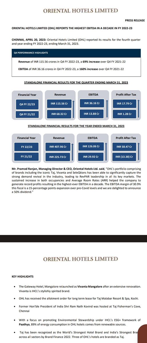 nid_rockz's tweet photo. Oriental Hotels
#ORIENTHOT
#ORIENTHOTELS

Highest EBITDA ever in history🔥 

Q4 EBITDA 36.2cr vs 13.88cr
FY23 EBITDA 126cr vs 30cr🔥

Q4 PAT 17.8cr vs 1.2cr
FY23 PAT 58.5cr vs -13cr

OPM 31%🔥

Occ n ARPOB⬆️

Gateway Mangalore relaunched as Vivanta

Allotment order for Taj Kochi https://t.co/ZTaafKmFBP