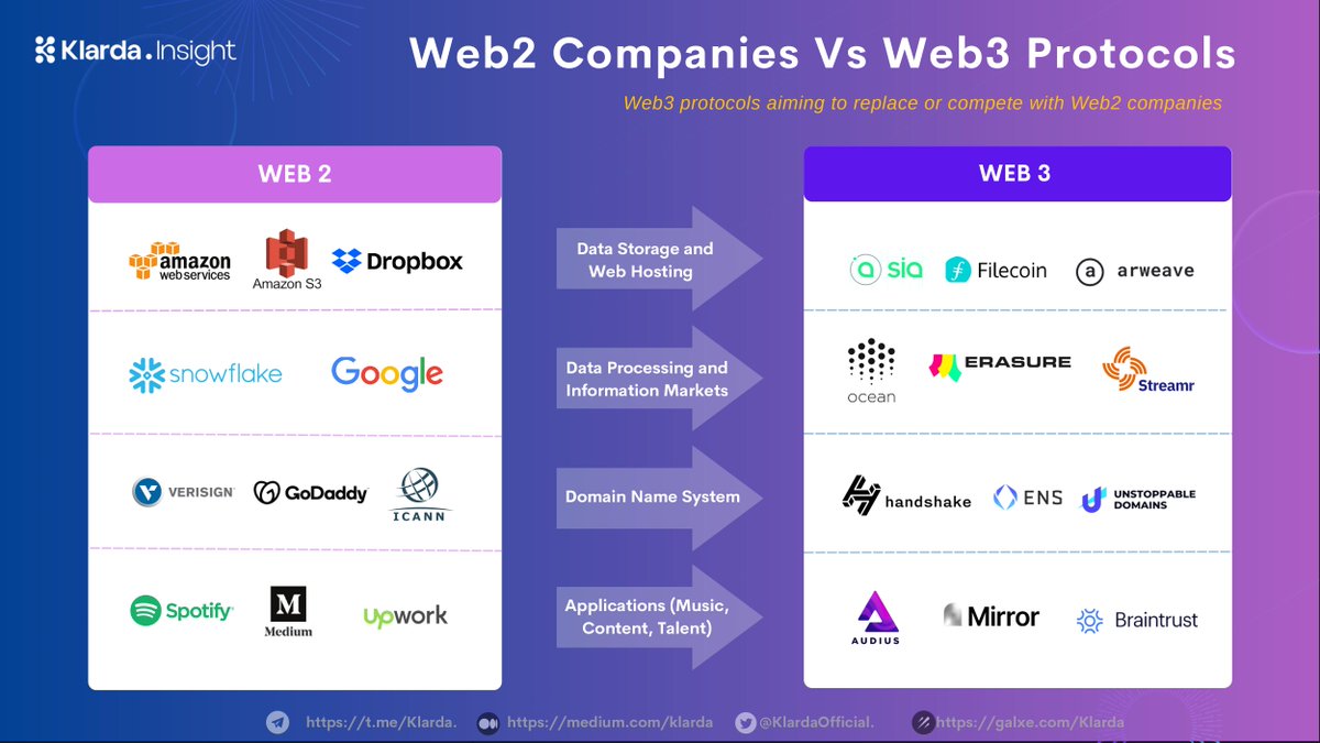 KlardaOfficial's tweet image. Bringing social from #Web2 to #Web3 = mass adoption of Web3 at large

Web3 tech gives Web2 companies better
✅ User privacy
✅ Security/ownership of data
✅ Increased the speed &amp;amp; efficiency

#KlardaInsight
