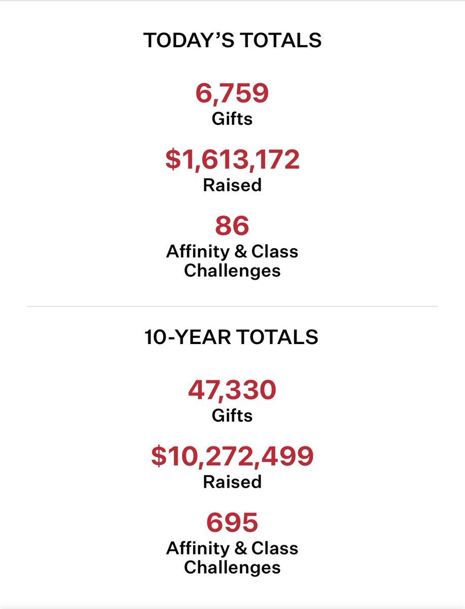 elizabethalbell's tweet photo. 800 students. All male. In a small town in Indiana. Raised $1.6 million in a day from 6,759 gifts. And over $10 million in the last 10 years.
Not bad.
#AlwaysWabash https://t.co/tP7313LG1N
