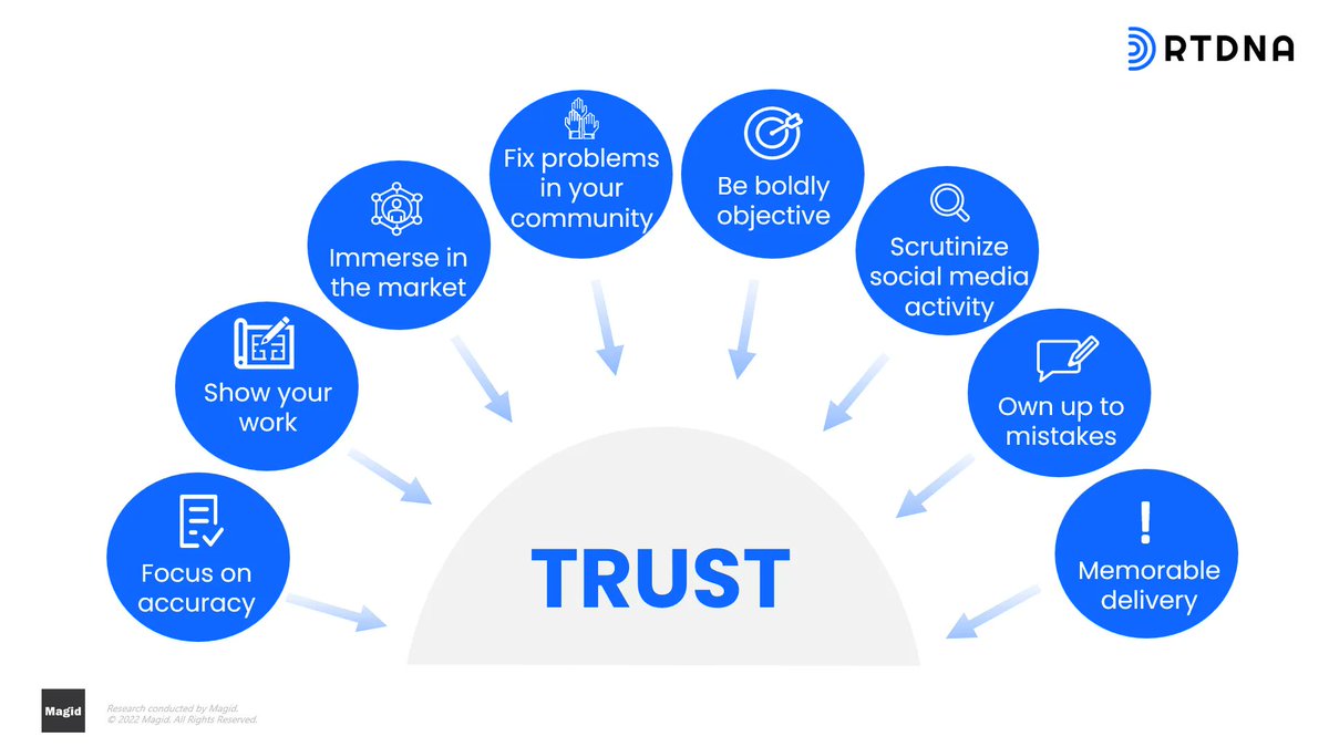 RTDNA's tweet photo. How can you improve trust in journalism in your community? There is no silver bullet. Instead, journalists should follow a pattern of behaviors and practices to instill confidence in their reporting. 

Learn more: https://t.co/MSS8yWq0NM 

#TrustWalletExtension #RTDNATrust https://t.co/Gl1DG1l2eP