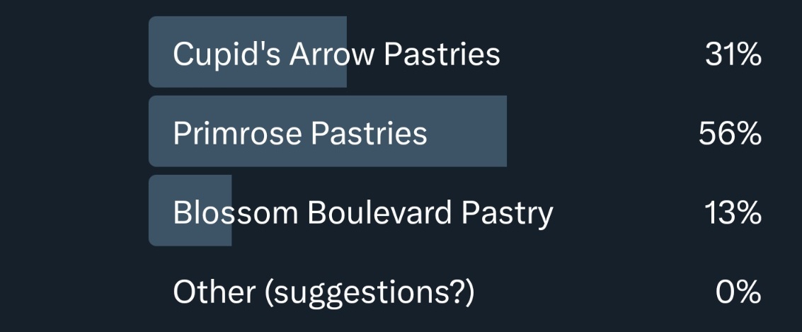 MuseEternal191's tweet photo. Good morning #BlossomBoulevard! We finally got all the results for the shop name change. From the one I accidentally deleted and the new polls, it looks like Sakura Pastries will now be known as #PrimrosePastries! Thanks for your help everyone! https://t.co/uUNEtbjRkj