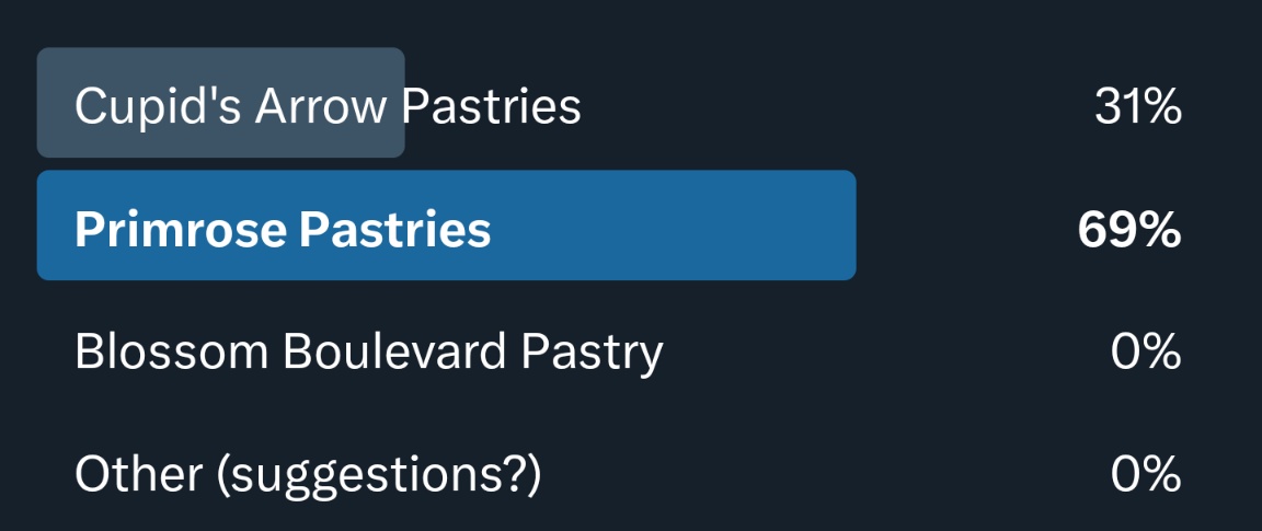 MuseEternal191's tweet photo. Good morning #BlossomBoulevard! We finally got all the results for the shop name change. From the one I accidentally deleted and the new polls, it looks like Sakura Pastries will now be known as #PrimrosePastries! Thanks for your help everyone! https://t.co/uUNEtbjRkj