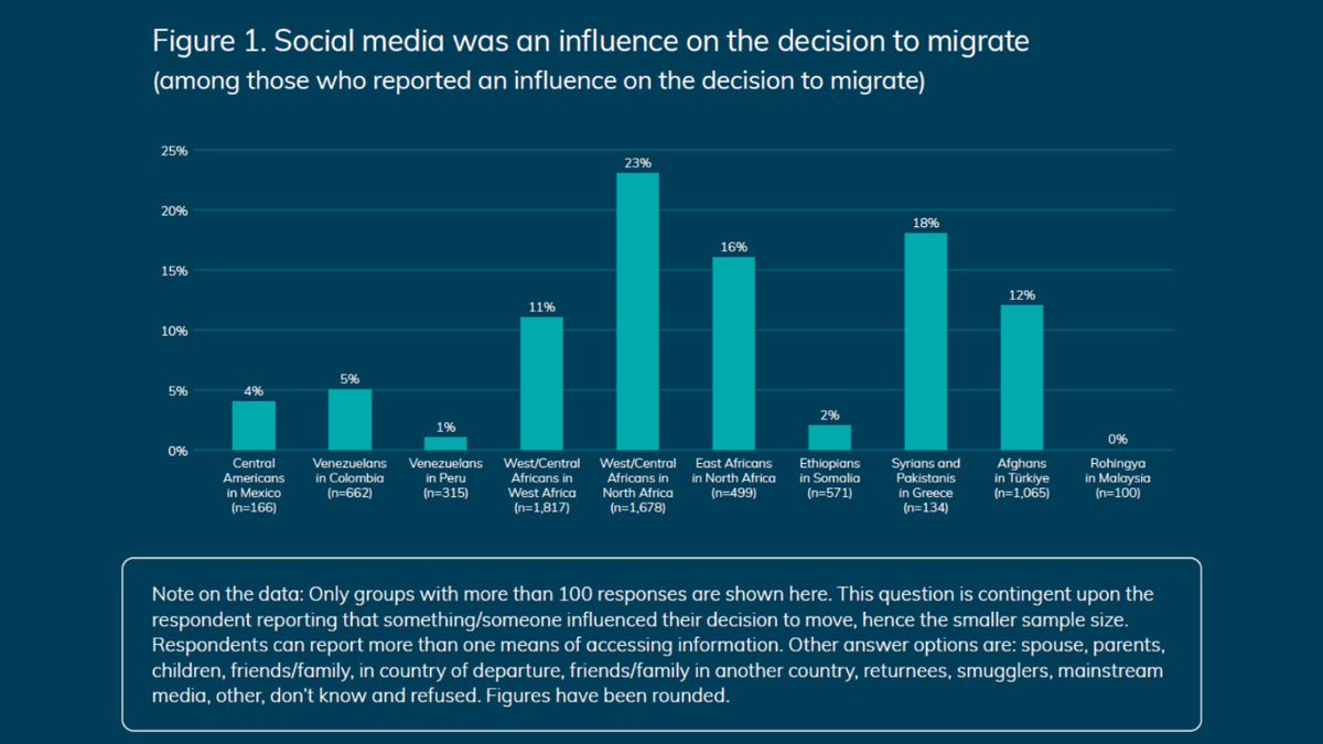 Mixed_Migration's tweet photo. Does social media influence people's decision to migrate? 🤔
#4Mi data finds: friends & family are main influences, but Africans in North Africa & Syrians/Pakistanis in 🇬🇷 (respondents on transcontinental routes) report social media more often
👉 p.136 https://t.co/Wovyf1eGbz https://t.co/EN6xCEg7qc