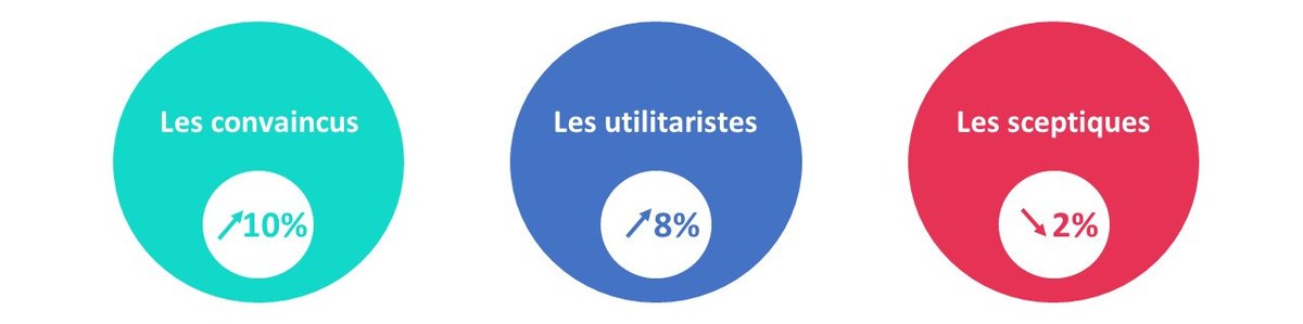 Les dirigeants wallons face à la #digitalisation. Quelles évolutions?

· Près d'1/2 est convaincu de l'utilité (numérique = opportunité à saisir absolument) 
· 1/3 reste sceptique (numérique = effet de mode qui comporte des risques et des coûts)

digitalwallonia.be/fr/publication…