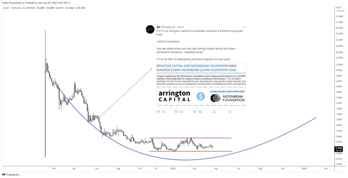 Trader_XO's tweet photo. $GLMR 

Almost 12 months later

Once again I hold 0 moonbeam

Prices are still heading lower with token unlocks underway - good chunk released.

An example of being patient and not eating shit by DCA-ing on the way down. 

Send it lower - and Ill take a punt on this shitcoin for a cyclical play