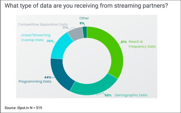 MediaPost's tweet photo. #Upfronts survey: 74% of advertisers will spend as much or more as 2022; streaming, new currencies to play key roles #iSpot.tv https://t.co/A1WxKD8bR1 @KLmarketdaily https://t.co/Rz5P63ry72
