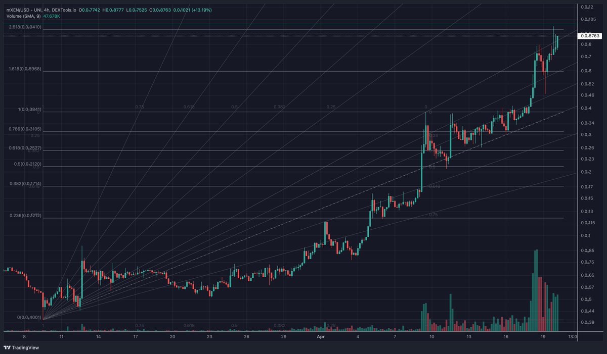 GunnarCrypto's tweet photo. $mXEN got an insane momentum! ๐ฒ
The Polygon $XEN keeps running after just a quick pull back to smash another zero ๐ฅ
#XENcrypto #X1 #XENians #DBXN $XN $DXN $XLON $FENIX https://t.co/TIU0rOkhCn