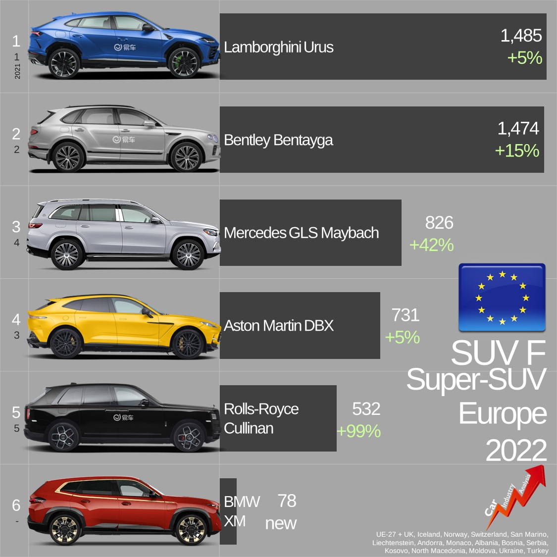 Car Industry Analysis on Twitter "Europe Super SUVs 2022 a total of